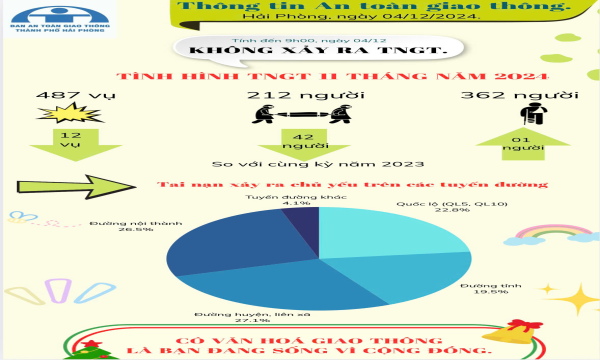 Thông tin an toàn giao thông ngày 04/12/2024